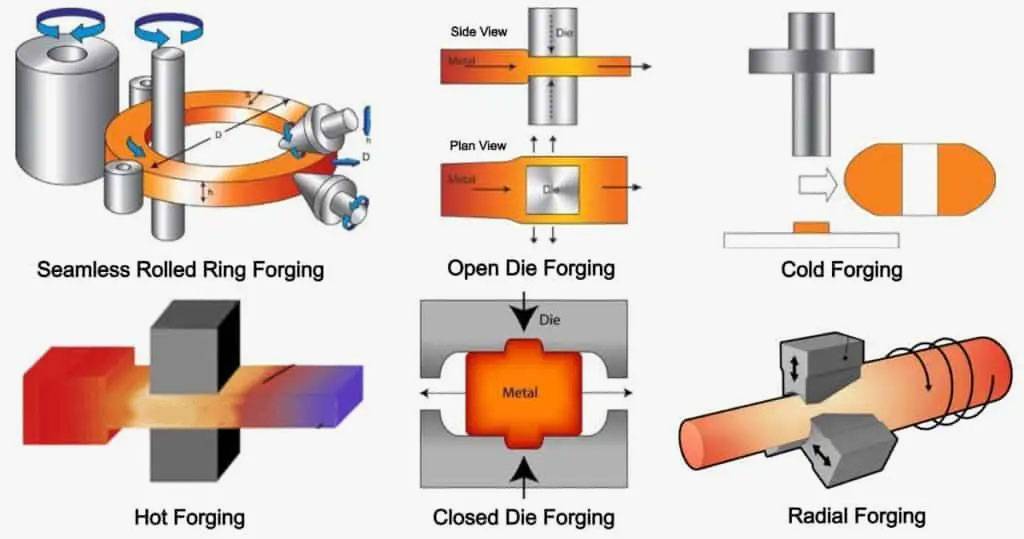 Manufacturing Process Forging